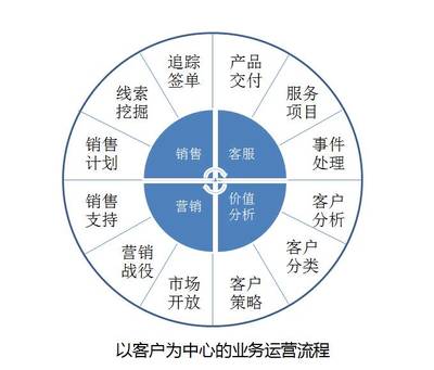 教練式銷售的核心:與客戶建立有效關聯(原創)_財經_網